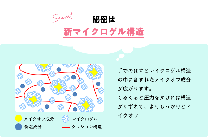 秘密は新マイクロゲル構造
