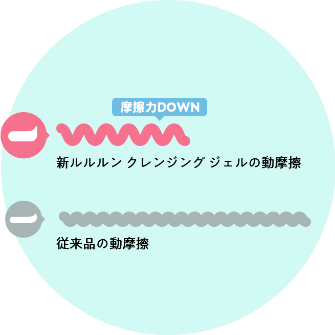 摩擦力ダウン